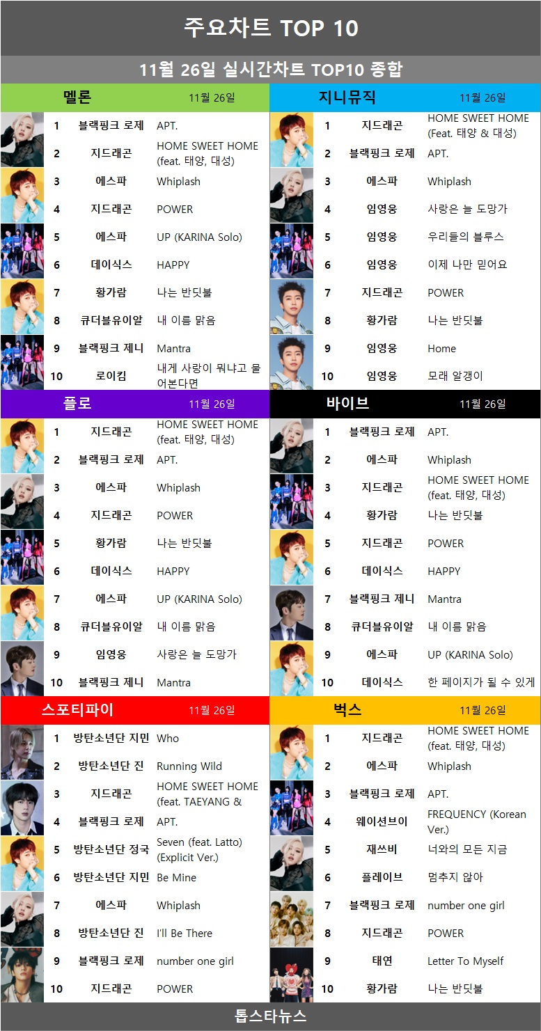 뮤지션100데일리] 임영웅 통합점유율 1위·이즈나 급등 1위…지드래곤 3관왕 (음원차트순위종합) - 김성희 기자 - 톱스타뉴스 - 엔터/ 가요/차트