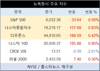 미국 뉴욕증시, "산타 랠리" 기대하며 신기록 마감…나스닥종합 0.83%↑·테슬라 3.69%↑·엔비디아 2.15%↑