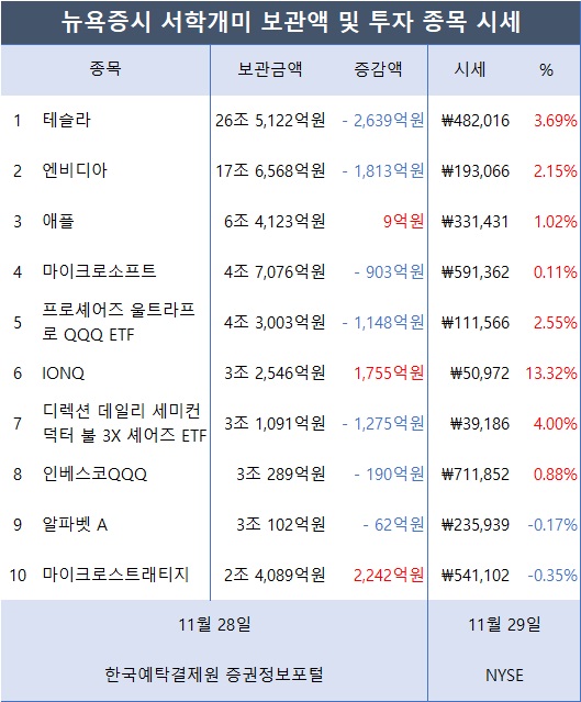 [표2] 서학개미가 투자한 외화증권 미국 보관금액 및 시세