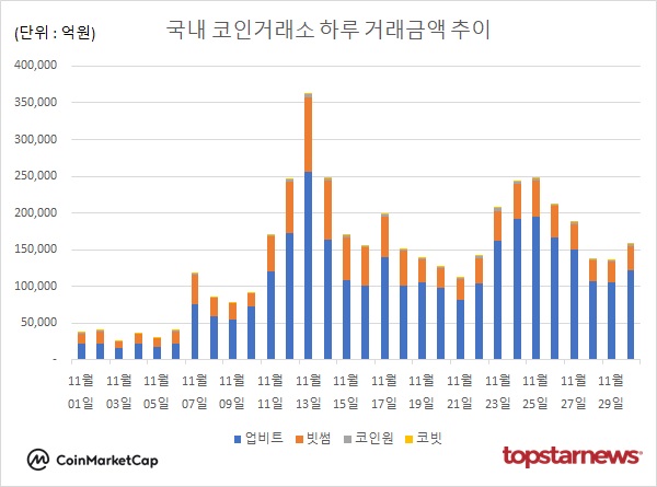 코인거래액 16.0%↑…비트코인 1.01%↑·도지코인 6.55%↑·리플 13.46%↑, 상승률 1위는 이더리움네임서비스·거래 1위는 리플