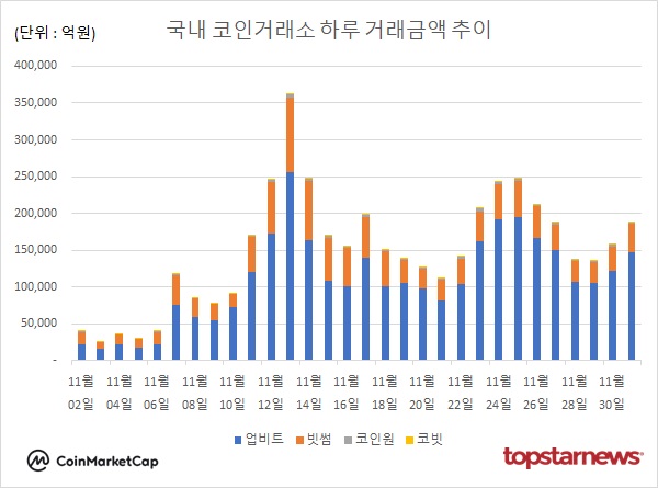 코인거래액 19.7%↑…비트코인 0.62%↓·도지코인 0.27%↓·리플 6.75%↑