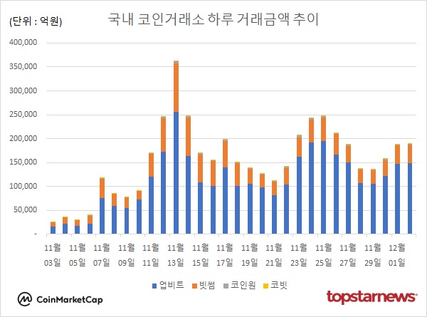 암호화폐 시장 강세 지속…비트코인·리플 등 주요 코인 상승세 주도