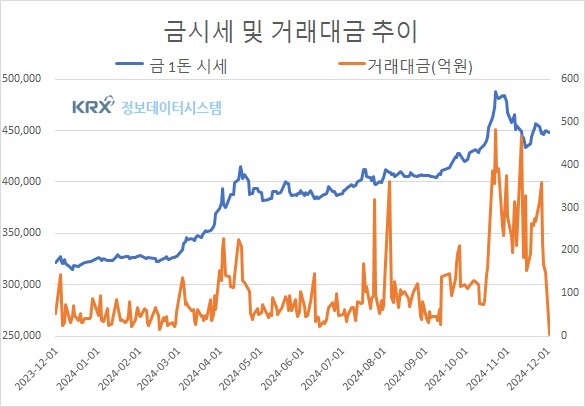 12월 첫 금값 조정, 국제·국내 시장 동반 하락