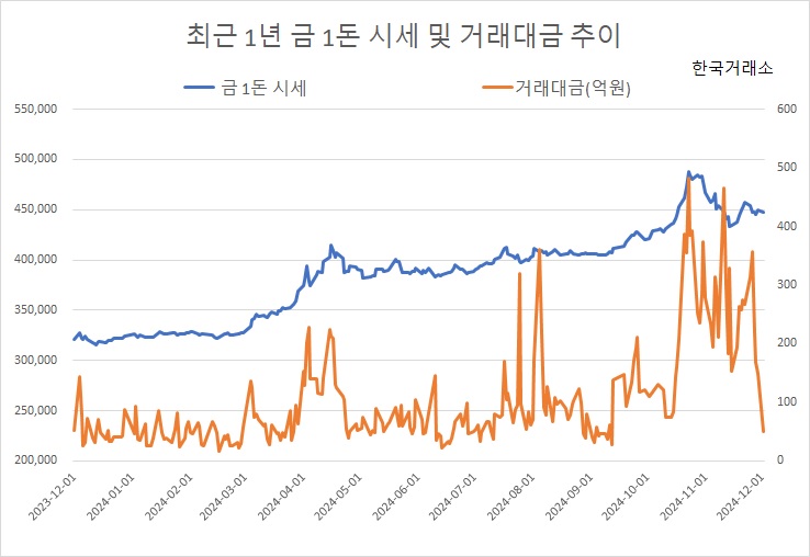 한국거래소 금시세 2,813원↓(0.6%), 국제금시세 2,760원↓(0.6%)(금값 종합)