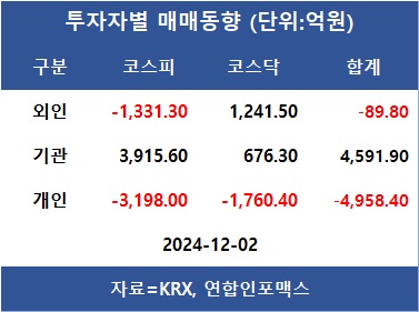 코스피, 달러 강세에 2,450대 제자리걸음…외인 알테오젠 사고, 삼성전자 팔고