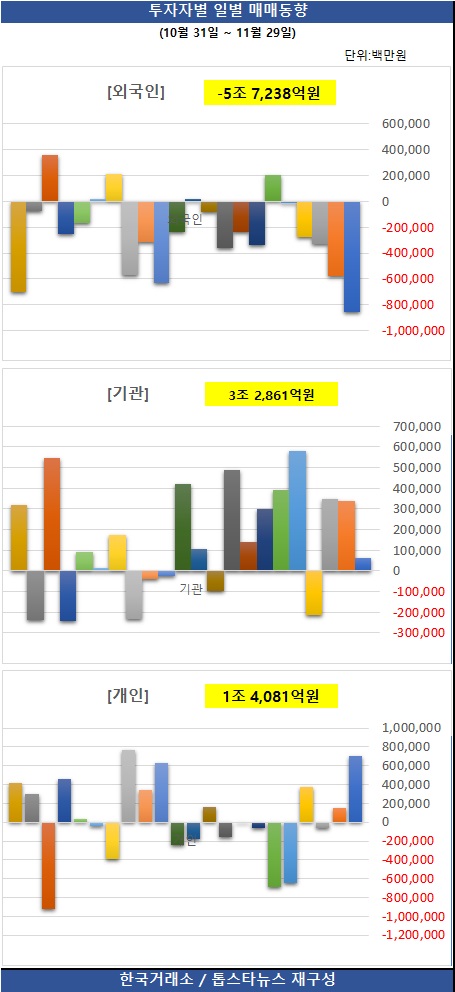 [그래프] 투자자별 일별 매매동향 / 한국거래소