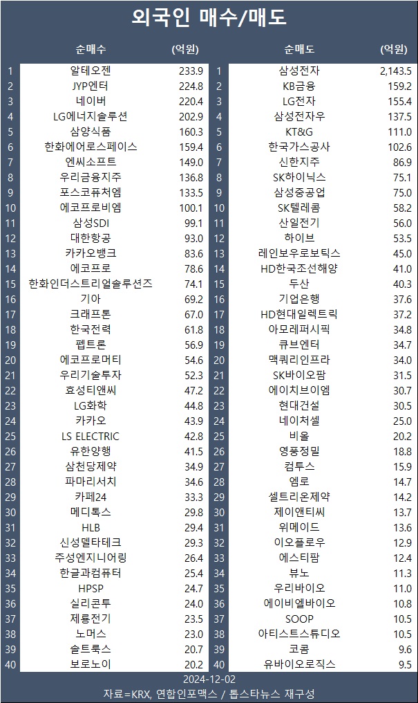 [표] 외인 매수/매도 종목