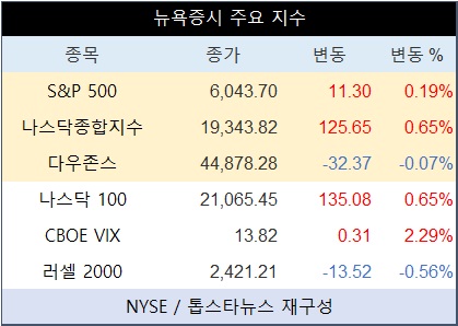 미국 뉴욕증시 혼조세로 출발…나스닥 상승, 다우 약세 속 기술주 강세