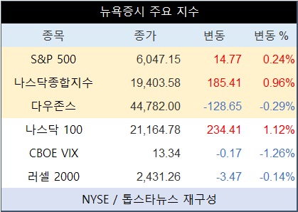 미국 뉴욕증시, 반도체 수출 통제에 기술주 "화색"…나스닥종합 0.96%↑·테슬라 3.46%↑·엔비디아 0.27%↑