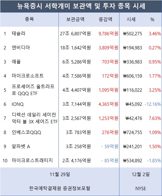 [표2] 서학개미가 투자한 외화증권 미국 보관금액 및 시세