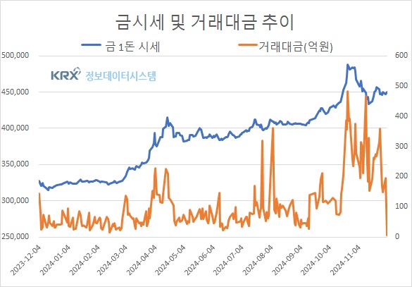 한국거래소 금시세 2,550원↑, 국제금시세 1,213원↑(금값시세 1보)