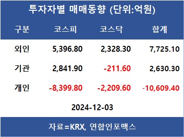 "외국인 컴백"에 코스피 2,500선 회복…외인 네이버·KB금융·SK하이닉스 등 순매수