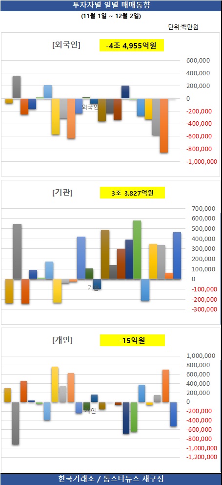 [그래프] 투자자별 일별 매매동향 / 한국거래소