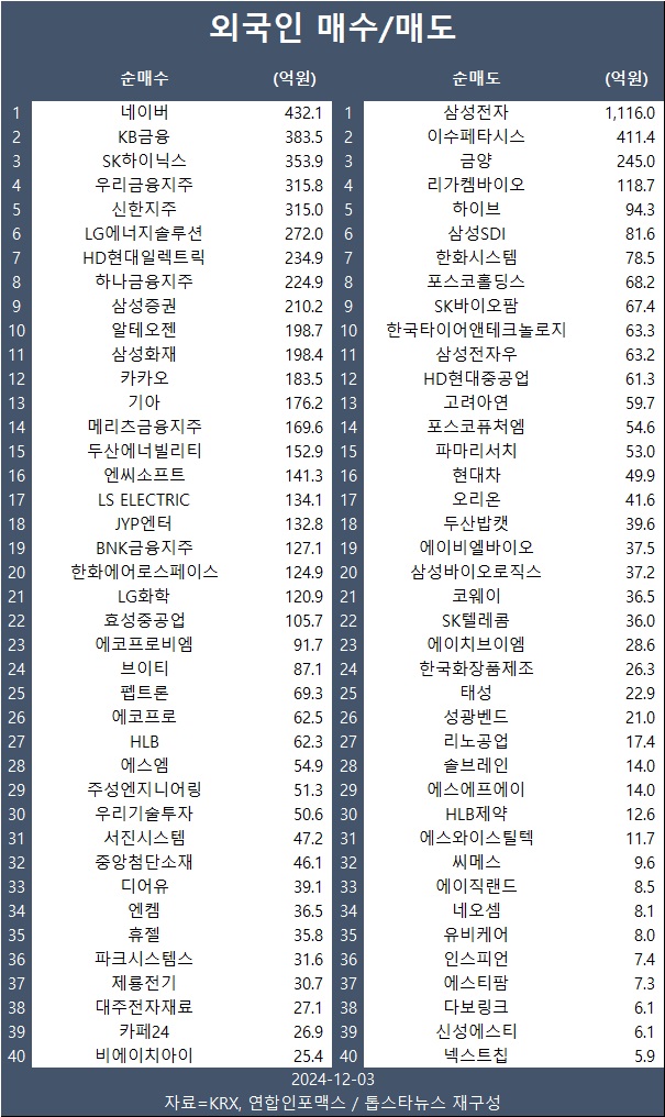 [표] 외인 매수/매도 종목