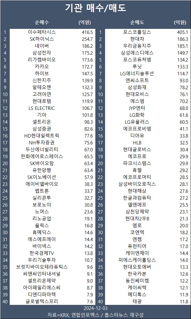 [표] 기관 매수/매도 종목