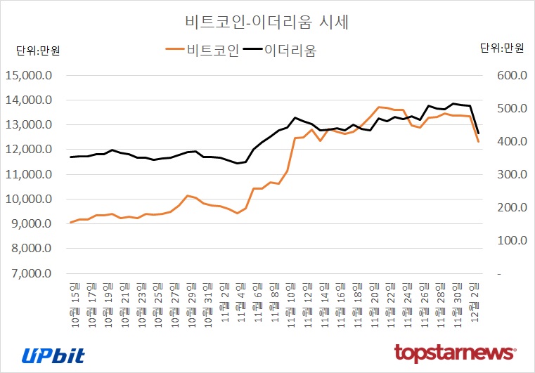 윤석열 비상계엄 선포에 비트코인 도지코인 리플 모두 폭락…내일 주식시장도 개장과 동시에 폭락 예상