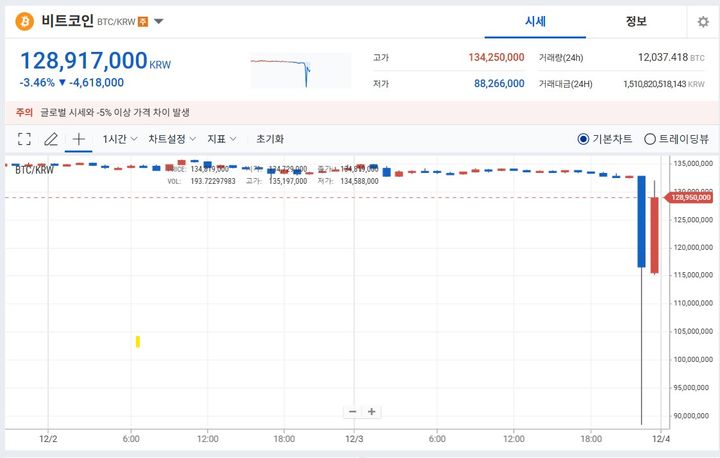 비상계엄 선포에 비트코인 국내에서만 30% 폭락…리플은 51% 폭락