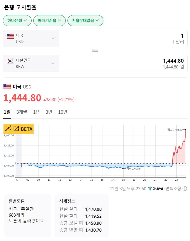 원/달러 환율, "비상계엄 선포"에 현재 1,444원으로 급등