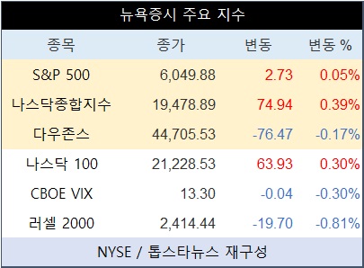 미국 뉴욕증시, 한국 비상계엄에 경계심 고조 혼조 마감…나스닥종합 0.39%↑·테슬라 1.59%↓·엔비디아 1.18%↑