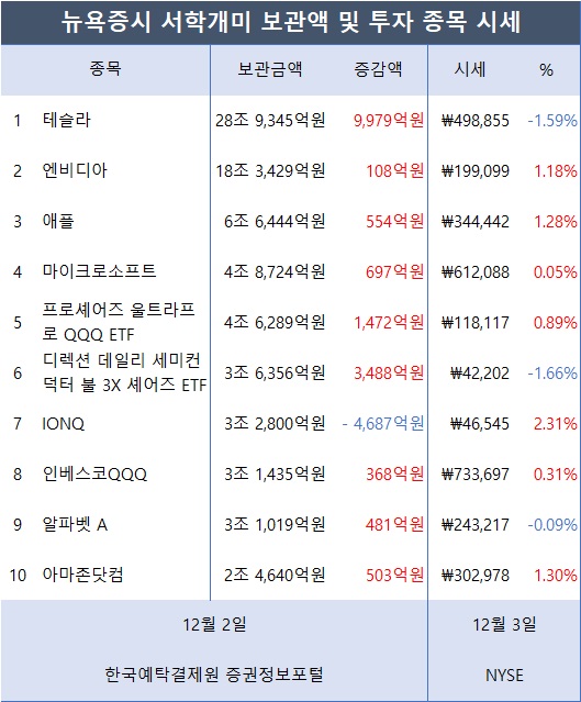 [표2] 서학개미가 투자한 외화증권 미국 보관금액 및 시세