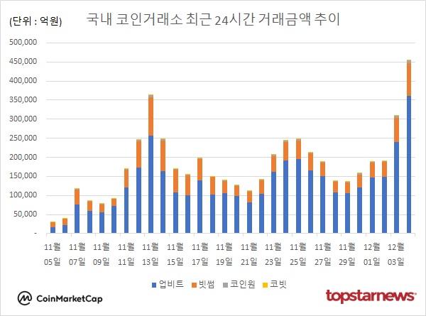 코인시장, 윤 대통령 비상계엄 여파에 "흔들"…거래량 폭증 속 리플 등 알트코인 하락