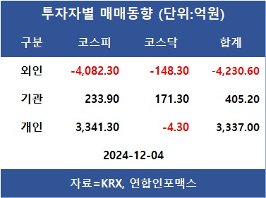 윤석열 비상계엄에 외국인 순매수에서 다시 순매도로, 코스피 1.4% 하락…외인 삼성전자·신한지주·하나금융지주 등 순매도