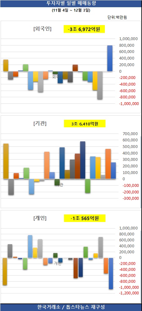 [그래프] 투자자별 일별 매매동향 / 한국거래소