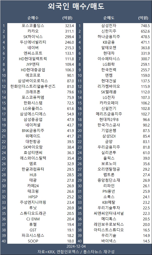 [표] 외인 매수/매도 종목