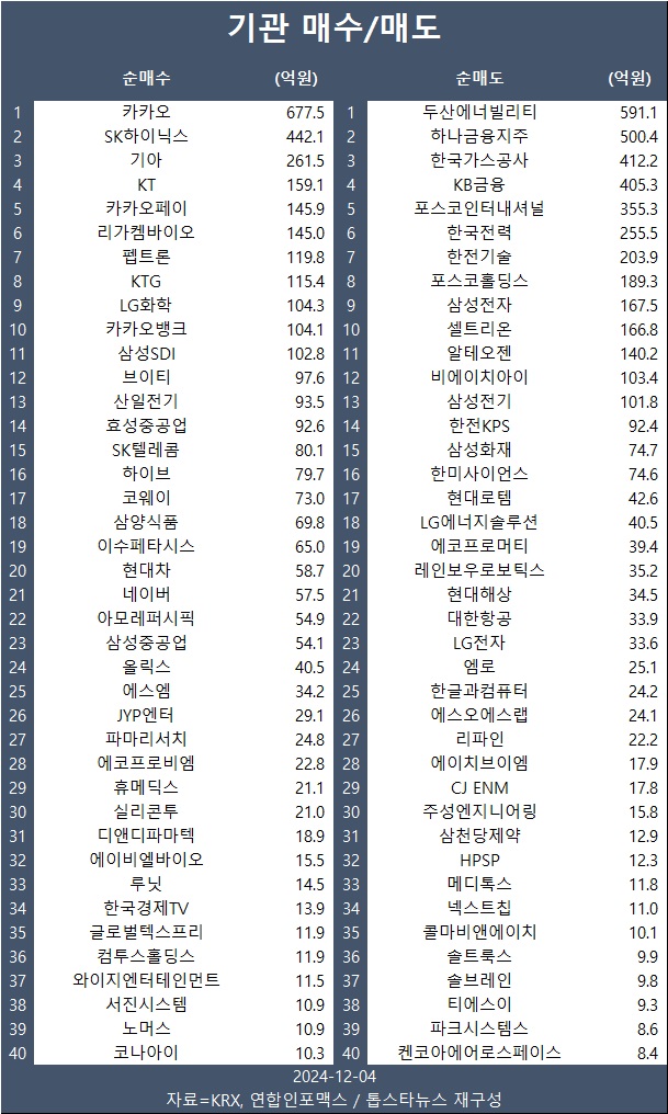 [표] 기관 매수/매도 종목