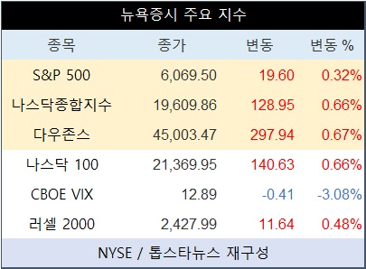 미국 뉴욕증시 장초반 상승 출발…나스닥종합 0.66%↑·테슬라 0.53%↓·엔비디아 0.97%↑