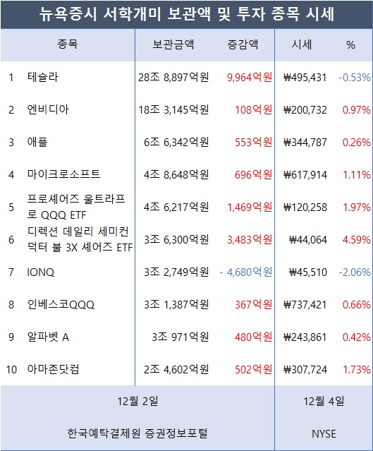 [표2] 서학개미가 투자한 외화증권 미국 보관금액 및 시세