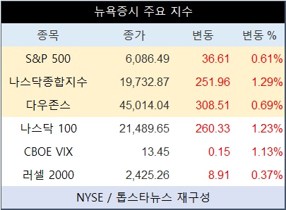 미국 뉴욕증시, 韓·佛 불확실성 해소에 실적 주목…나스닥종합 1.29%↑·테슬라 1.85%↑·엔비디아 3.48%↑