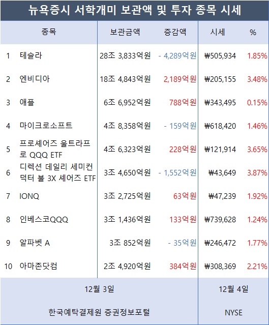 [표2] 서학개미가 투자한 외화증권 미국 보관금액 및 시세