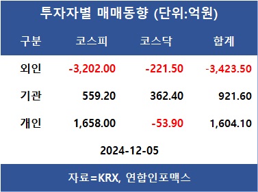 코스피, 외인 매도에 2,440대로 밀려…외인 KB금융·삼성전자·기아 등 순매도