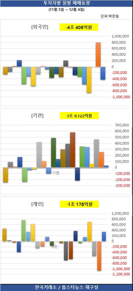 [그래프] 투자자별 일별 매매동향 / 한국거래소