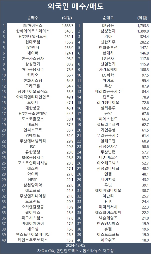 [표] 외인 매수/매도 종목