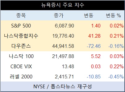 미국 뉴욕증시 장초반 혼조세, 나스닥·테슬라 상승세 주목