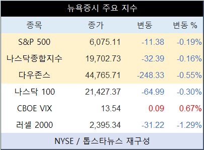 미국 뉴욕증시, 고용 대기 속 반도체주 투매 동반 하락 마감…나스닥종합 0.16%↓·테슬라 3.23%↑·엔비디아 0.02%↓