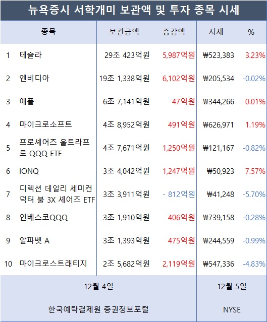 [표2] 서학개미가 투자한 외화증권 미국 보관금액 및 시세