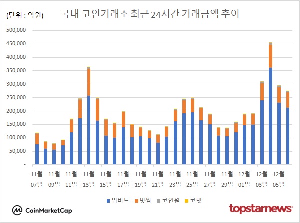 코인거래액 6.5%↓…비트코인 0.27%↑·도지코인 0.13%↑·리플 1.14%↓