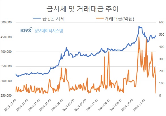 한국거래소 금시세 2,138원↓(0.5%), 국제금시세 1,029원↑(0.2%)(금값시세)