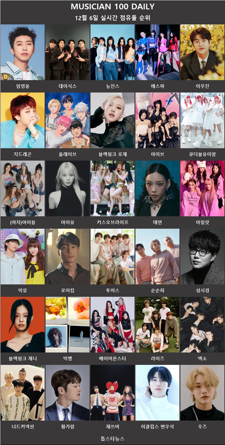 뮤지션100데일리] 지드래곤 4관왕, 임영웅 종합 1위·길구봉구 급등 1위 (음원차트순위종합) - 김성희 기자 - 톱스타뉴스 - 엔터/ 가요