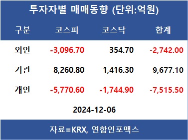 계엄 내란 사태에 개인 7천500억 투매하며 추락하는 코스피…외인 SK하이닉스·KB금융·삼성전자 등 순매도