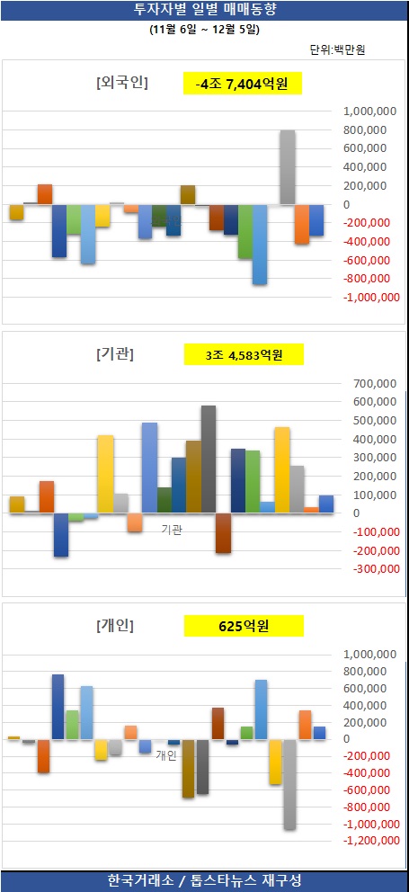 [그래프] 투자자별 일별 매매동향 / 한국거래소