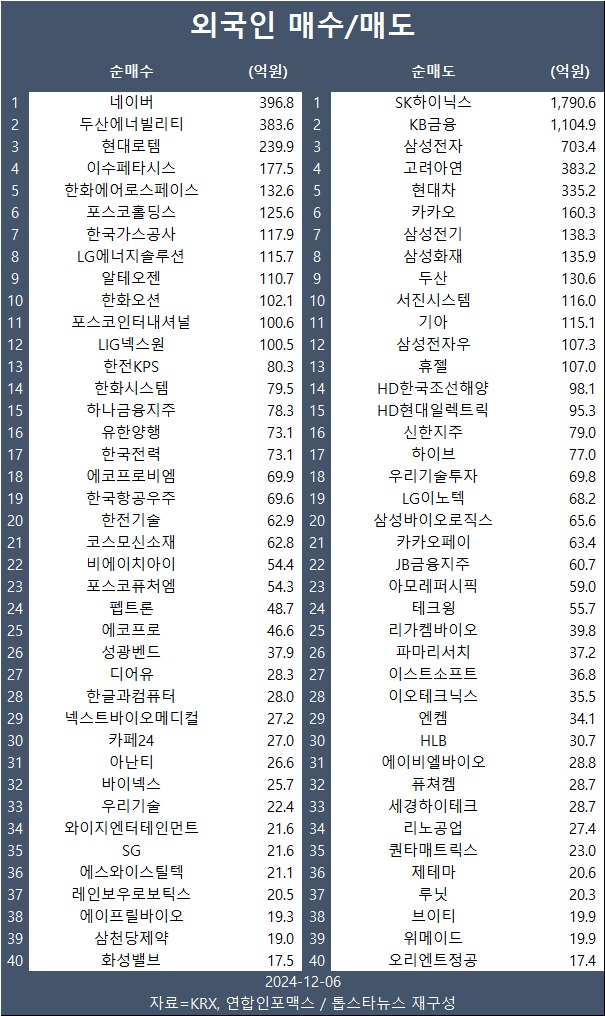 [표] 외인 매수/매도 종목