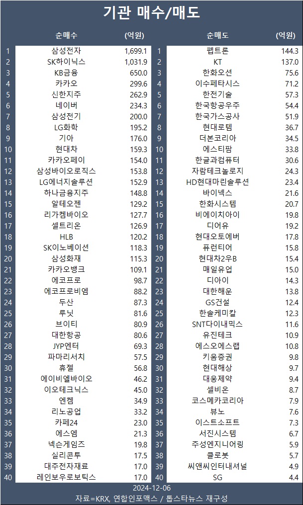 [표] 기관 매수/매도 종목