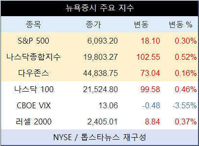 미국 뉴욕증시 장초반 상승 출발…나스닥종합 0.52%↑·테슬라 1.37%↑·엔비디아 0.07%↑