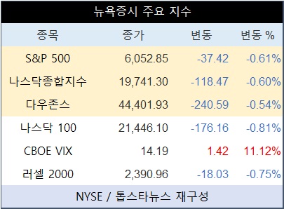 미국 뉴욕증시, 물가지표 발표 앞두고 위험 선호심리 약화…나스닥종합 0.60%↓·테슬라 0.15%↑·엔비디아 2.55%↓