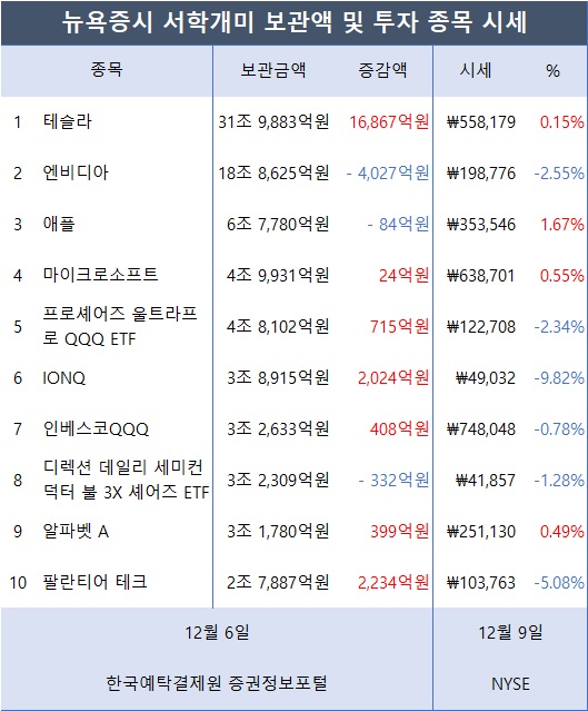 [표2] 서학개미가 투자한 외화증권 미국 보관금액 및 시세