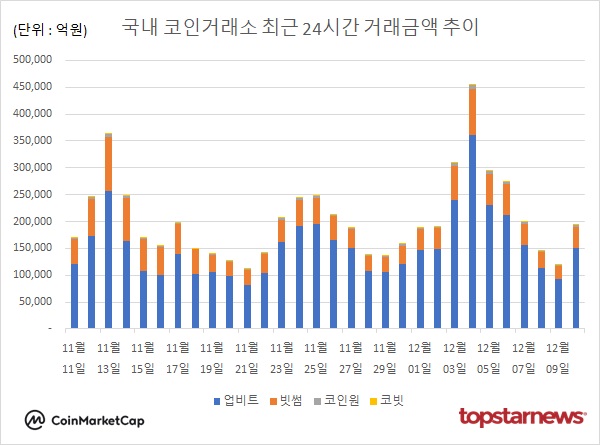 코인거래액 63.6%↑…비트코인 2.38%↓·도지코인 10.86%↓·리플 14.06%↓